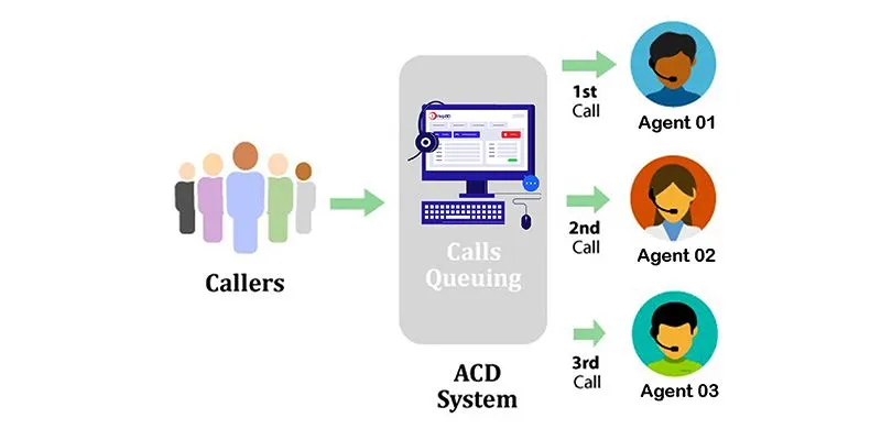 automatic call distribution